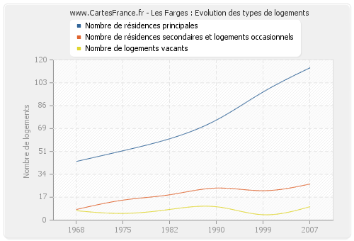 Les Farges : Evolution des types de logements